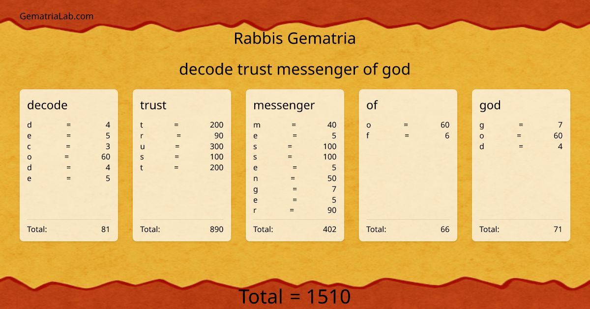 decode trust messenger of god in rabbis Gematria